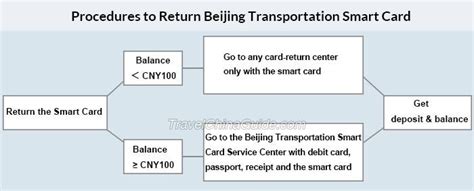 transportation smart card beijing|yikatong transit card.